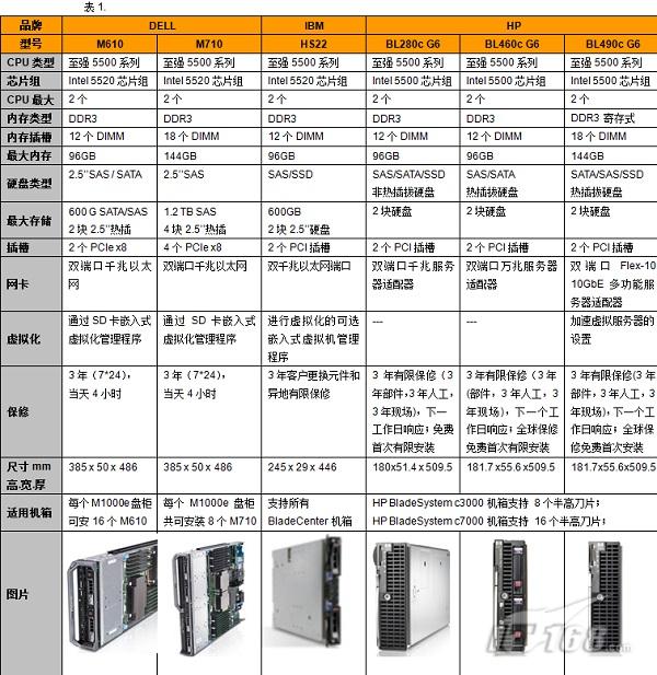 Nehalem刀片服務器產品橫向對比導購